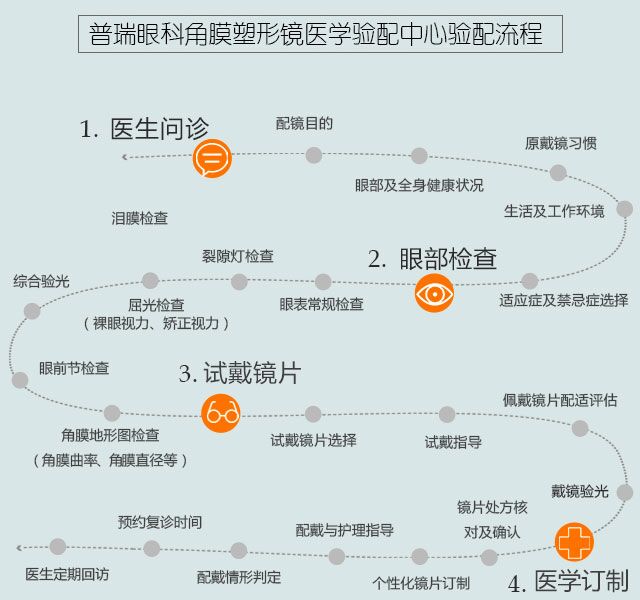 近視的你知道驗(yàn)配流程嗎？