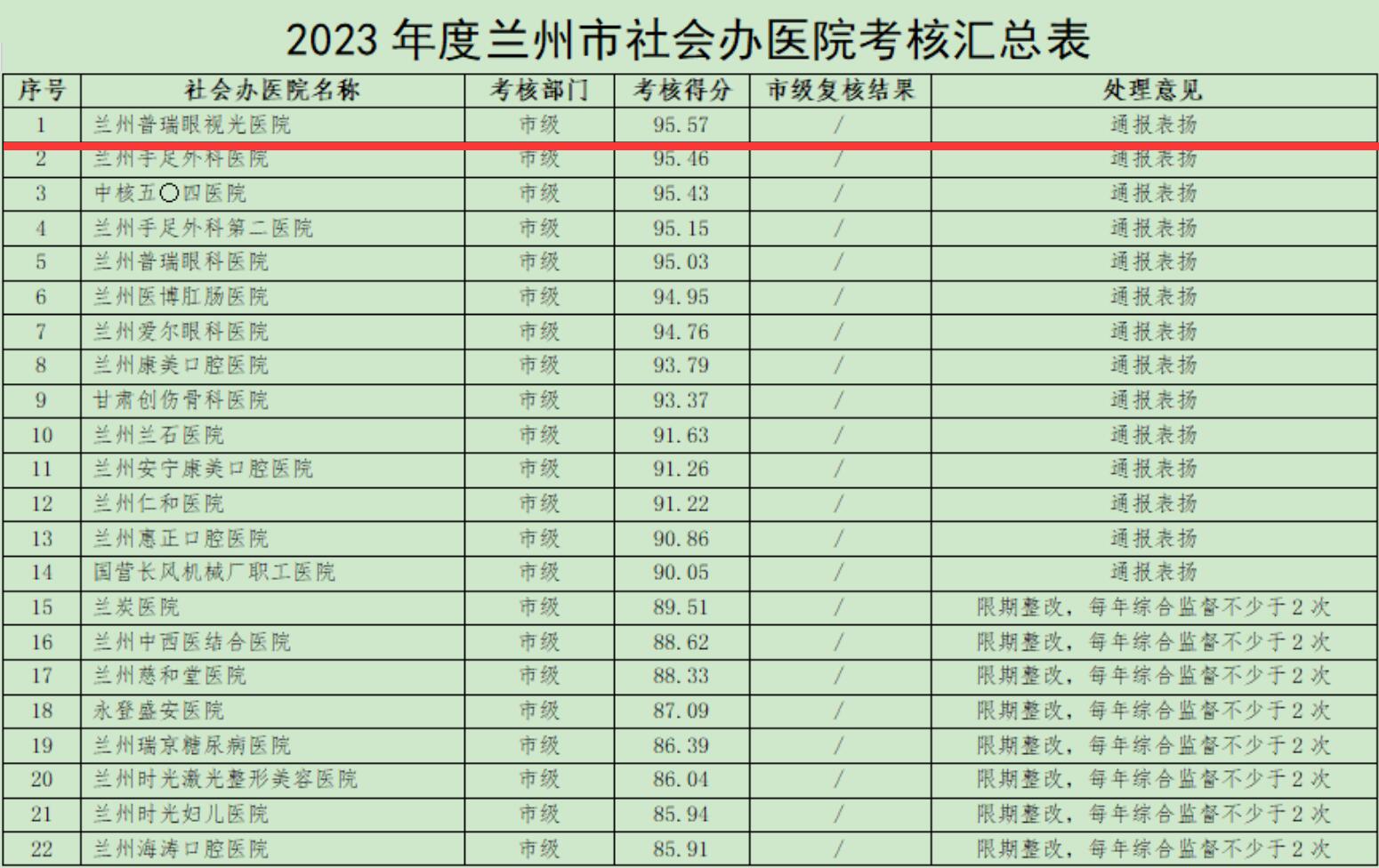 喜訊！2023年度全市社會(huì)辦醫(yī)院考核結(jié)果,我院位居首位